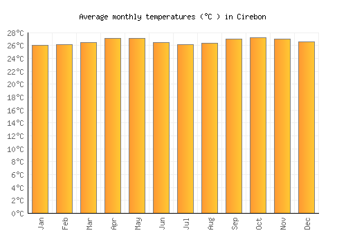 Cirebon average temperature chart (Celsius)