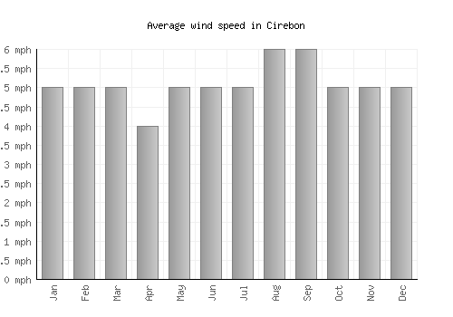 Cirebon average winspeed by month (mph)