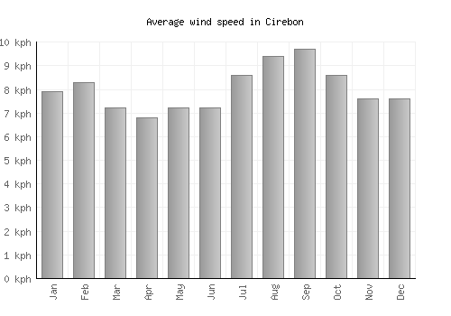 Cirebon average winspeed by month (km/h)