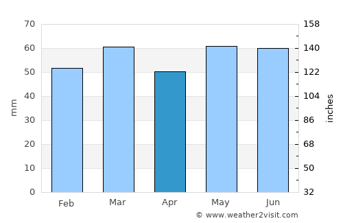 Cirencester average rain in April