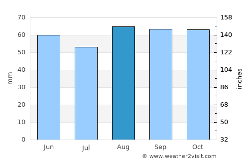 Cirencester average rain in August