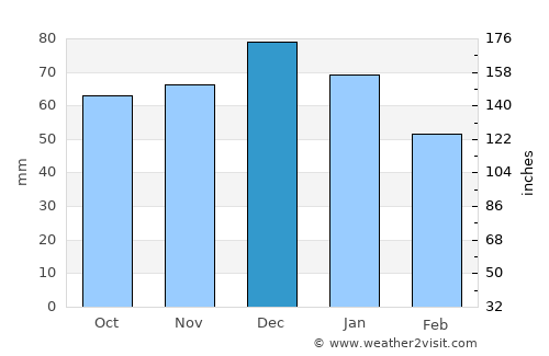 Cirencester average rain in December