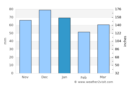 Cirencester average rain in January