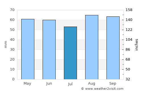 Cirencester average rain in July