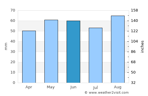 Cirencester average rain in June