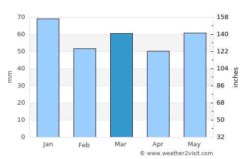 Cirencester average rain in March
