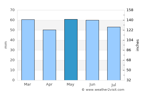 Cirencester average rain in May