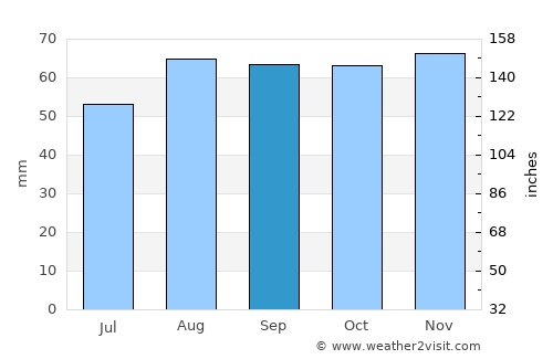 Cirencester average rain in September