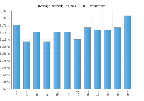 Cirencester monthly rainfall chart (inches)