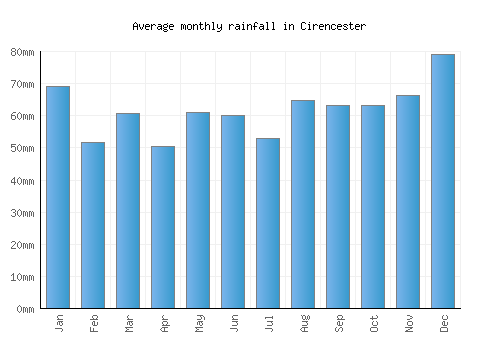 Cirencester monthly rainfall chart (mm)