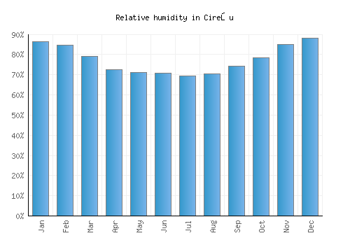 Cireşu relative humidity averages