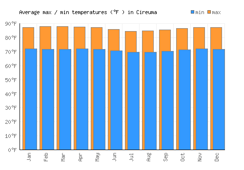 Cireuma average minimum / maximum temperatures (Fahrenheit)