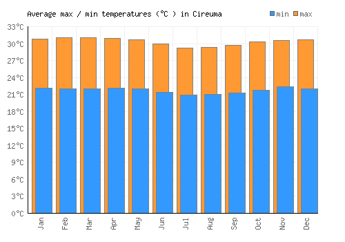 Cireuma average minimum / maximum temperatures (Celsius)