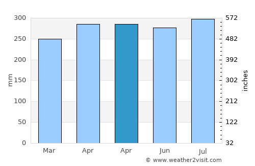 Cireuma average rain in April