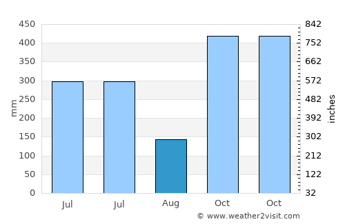 Cireuma average rain in August