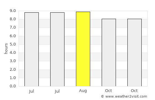 Cireuma average rain in August