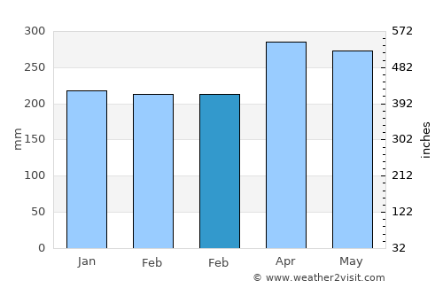 Cireuma average rain in February