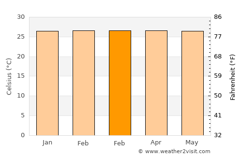 Cireuma average temperature in February