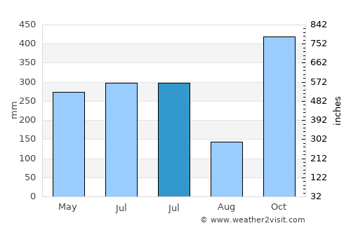 Cireuma average rain in July
