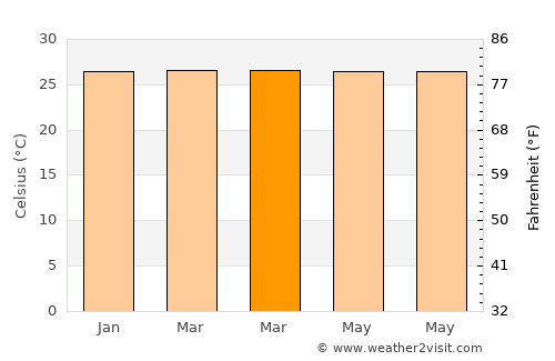 Cireuma average temperature in March
