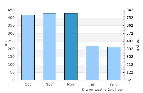 Cireuma average rain in November