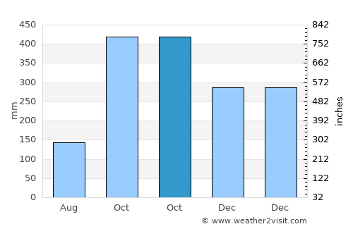 Cireuma average rain in October