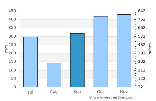 Cireuma average rain in September