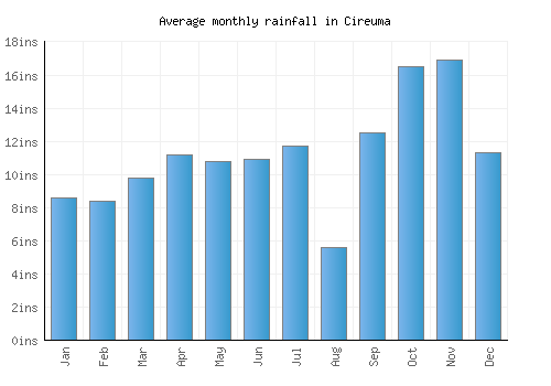 Cireuma monthly rainfall chart (inches)