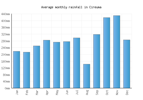 Cireuma monthly rainfall chart (mm)