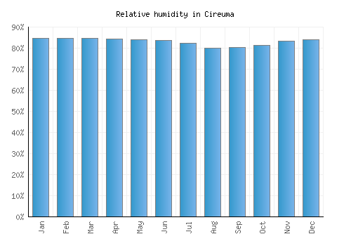 Cireuma relative humidity averages
