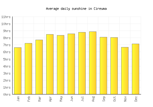 Cireuma average daily sunshine chart