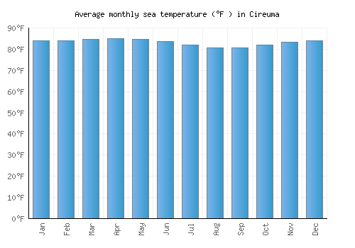 Cireuma average sea temperature chart (Fahrenheit)