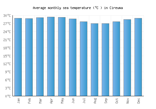 Cireuma average sea temperature chart (Celsius)
