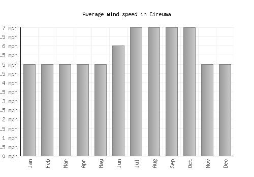 Cireuma average winspeed by month (mph)