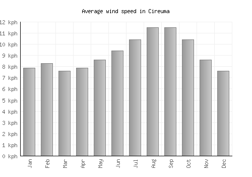 Cireuma average winspeed by month (km/h)