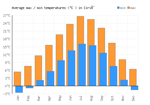 Ciriè average minimum / maximum temperatures (Celsius)