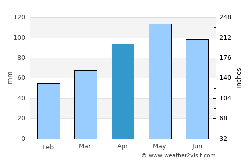 Ciriè average rain in April