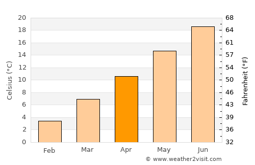 Ciriè average temperature in April