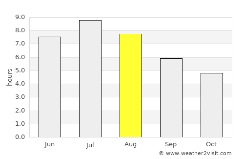 Ciriè average rain in August