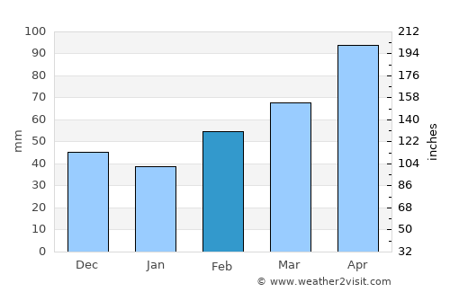 Ciriè average rain in February