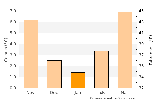 Ciriè average temperature in January
