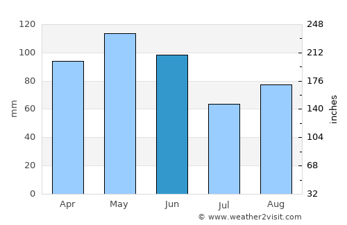 Ciriè average rain in June