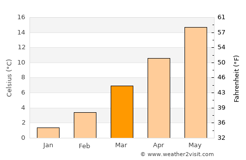 Ciriè average temperature in March