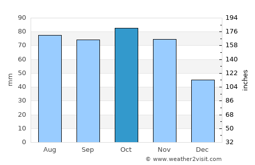 Ciriè average rain in October
