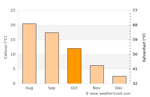Ciriè average temperature in October