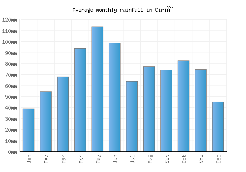 Ciriè monthly rainfall chart (mm)