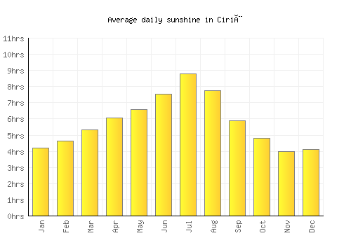 Ciriè average daily sunshine chart