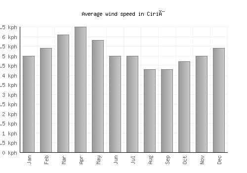 Ciriè average winspeed by month (km/h)