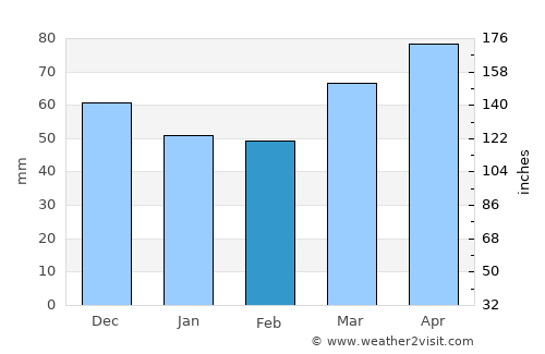 Cirkulane average rain in February