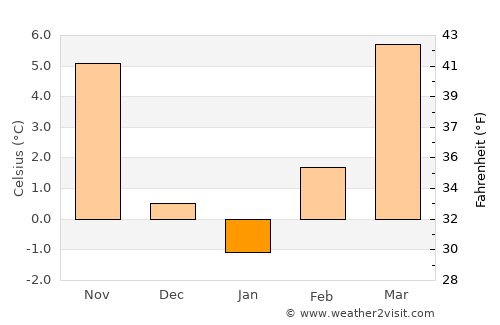 Cirkulane average temperature in January